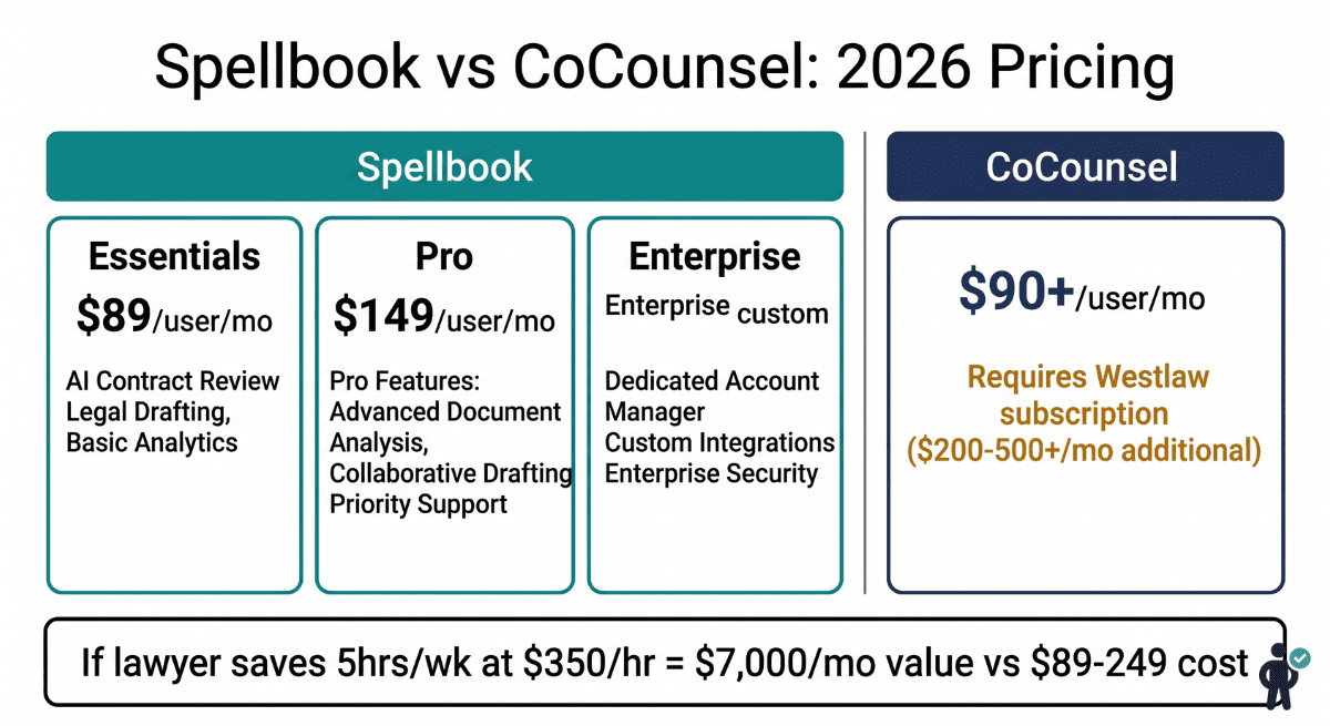 Pricing comparison infographic for Spellbook and CoCounsel legal AI tools in 2026 showing Spellbook's three-tier pricing versus CoCounsel's subscription plus Westlaw additional cost