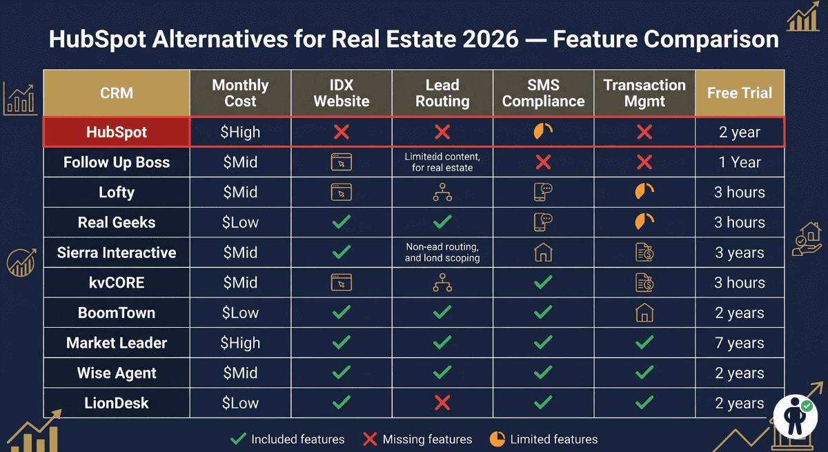 Feature comparison matrix infographic showing HubSpot versus 9 real estate CRM alternatives including Follow Up Boss, Lofty, and Real Geeks rated on IDX, lead routing, SMS compliance, and pricing for 2026